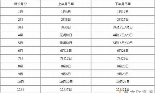 油价调价窗口时间表2024涨还是跌了_油