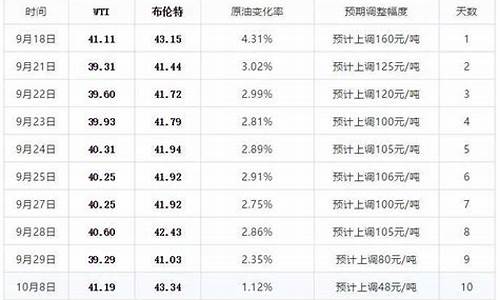 油价调整24时起怎么算_油价24时是指当