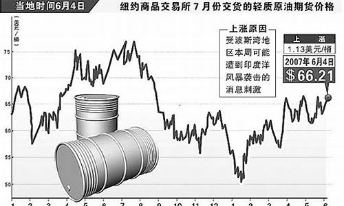 2012原油价格_2012年原油价格走势