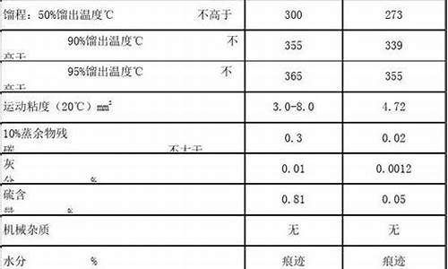 0号柴油馏程_0号柴油馏程范围