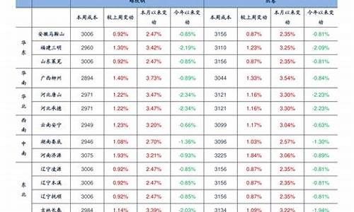 油价上调时间表2023最新_油价上调时间