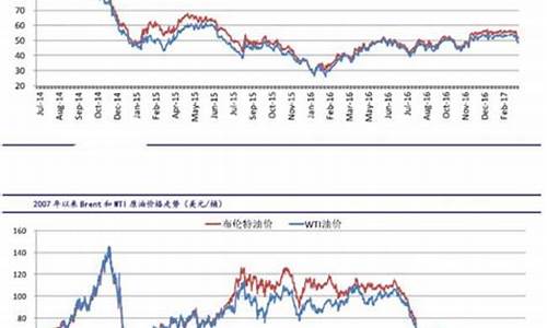 原油价格走势分析最新消息表今日_原油价格