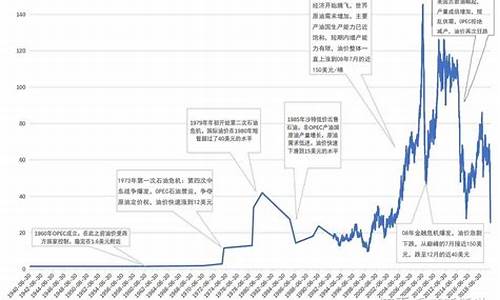 原油价格最高多少美元一桶最新价格_原油多