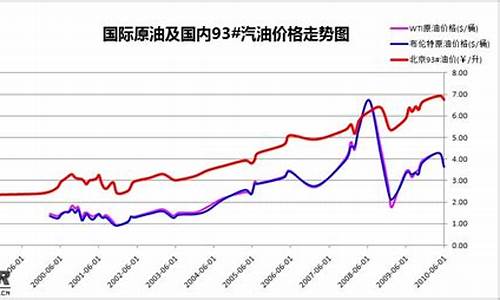 2021年每月油价价格表_每月油价查询