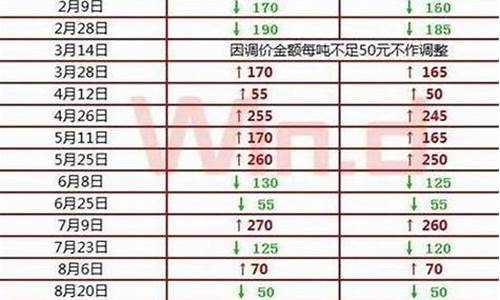 北京汽油价格调整窗口日期_北京汽油价今天调整吗