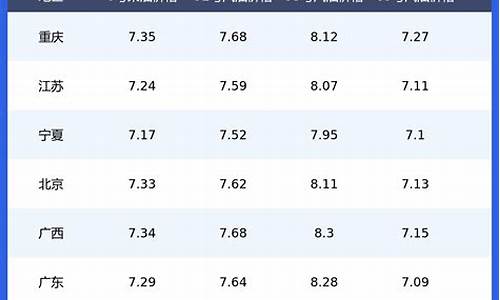 今日全国各地油价表格_今日各省油价一览表