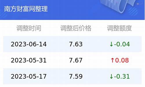 云南省今日油价调整最新消息_云南省今日油