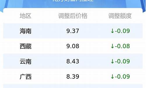 各地区油价调整最新消息最新_各地油价查询