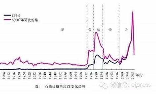 历史油价记录_历史加油价格