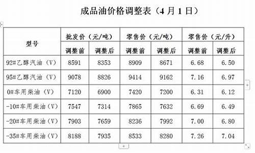 甘肃发改委油价最新调整通知公告7.12_