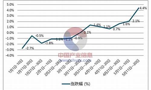 柴油价格走势分析预测_柴油价格走势分析预