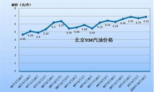 93汽油价格最新调整最新消息_93汽油价