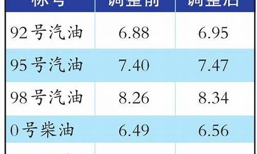 乌鲁木齐油价_乌鲁木齐油价92号汽油调整日期