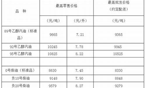 -10号柴油今日油价_负10号柴油价格查