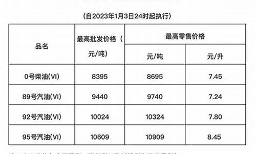 海南今天的油价是多少_海南今日油价调整最