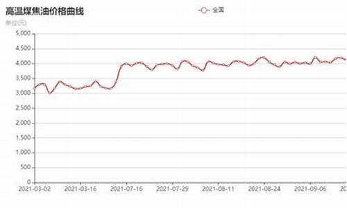 焦油价格_焦油价格七日行清