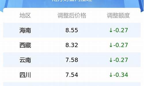 4月17日油价调整最新消息及价格_4月17日油价调整最新消息及价格表