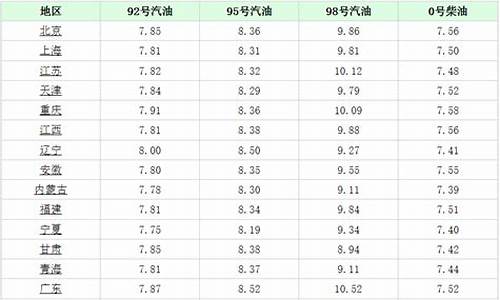 5月6日油价调整最新消息_5月6日油价调