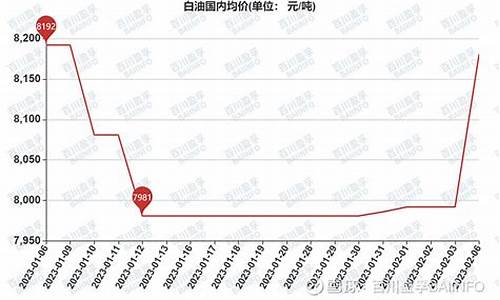 工业白油价格走势_工业白油价格行情趋势预