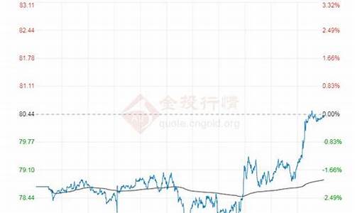 布伦特原油价格今日行情查询_布伦特原油价格今日行情查询最新