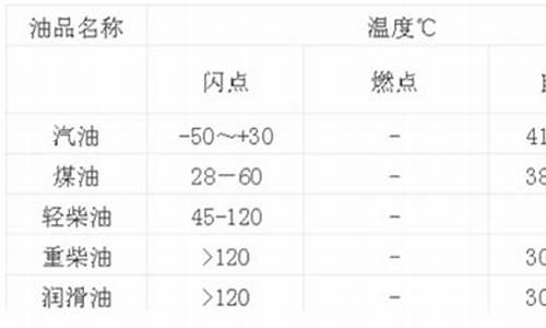 汽油闪点大于60度规定_93汽油闪点