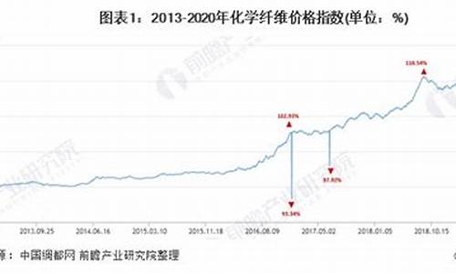 化学纤维概念股_化学纤维产品价格走势与原油价格走势分析吗