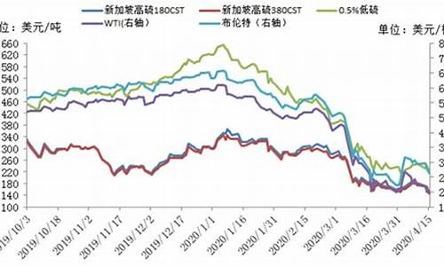 2011年燃油价格_2011年油价成品油价格