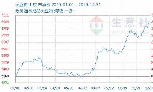 今日大豆油最新期货价格_今日大豆油价格期货行情走势