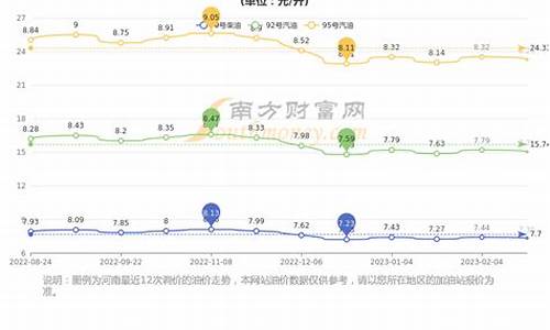 郑州油价调整时间表_郑州油价波动