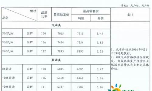 甘肃省柴油价格表_甘肃省柴油价格表查询