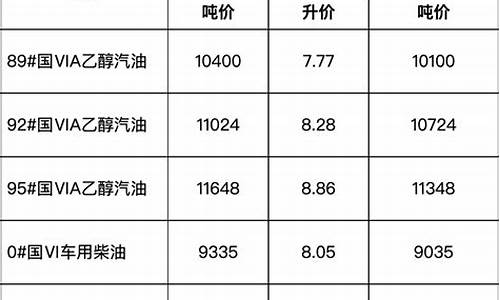 安徽省成品油价格最新消息_安徽成品油零售价格