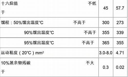 0号柴油的低热值_0号柴油发热量