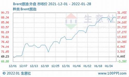 油价一月调几次_油价1月份