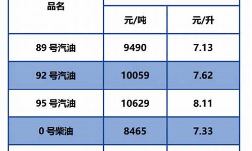 92汽油价格走势图图片_92汽油价格最新调整最新消息今天