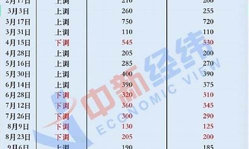 2009年汽油价格表_2009成品油价