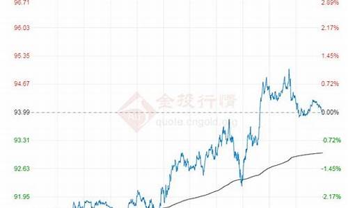 最新原油价格今日行情2401_今日最新原油价格走势图