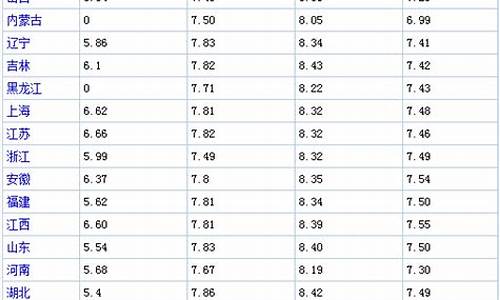 海南每日油价表一览表_海南每日油价表一览表最新