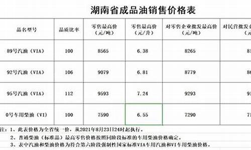 目前湖南油价_2021年湖南油价