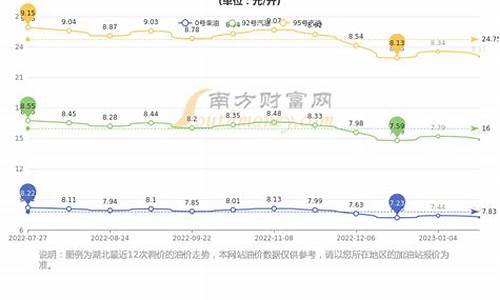 湖北今日油价92和95号汽油价格差多少_湖北今日油价92和95号汽油价格