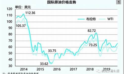 今年油价趋势图_今年油价的趋势