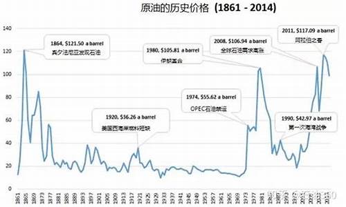 历史油价在什么地方可以查到_历史油价调整一览