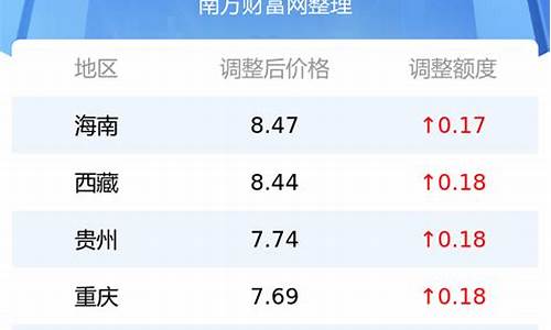 今日汽油价格是多少钱_今日汽油价格行情