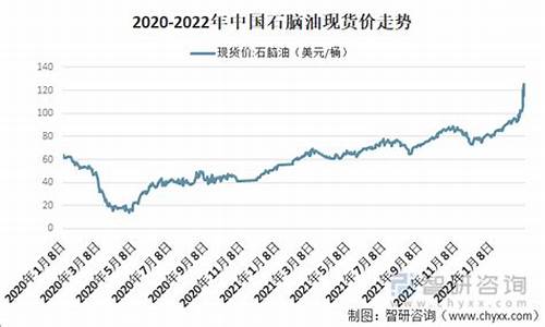 2020年石脑油价格_2009石脑油价格