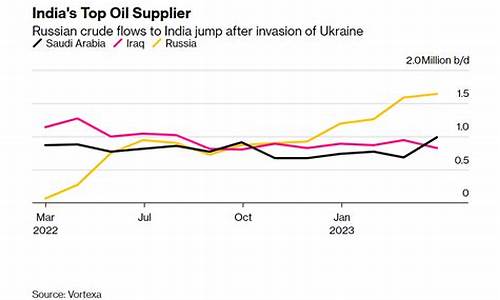 俄罗斯原油出口价格_俄罗斯原油价格今日行情走势