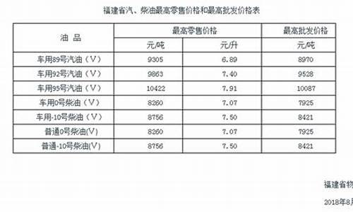 福建油价格今日价最新_福建油价格