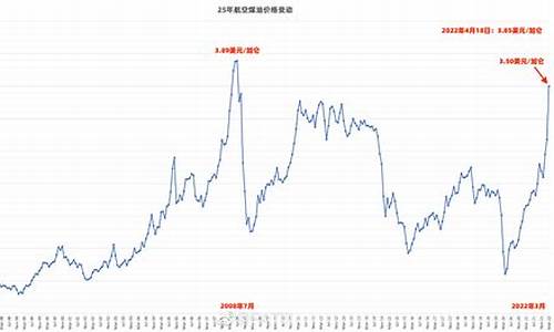 2012年航空煤油价格_2020年航空煤油价格走势