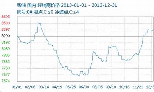 2013年油价为什么暴涨_2013成品油价格上调