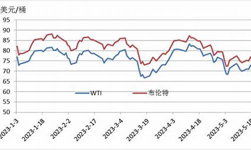 2023年原油价格走势表_2022年原油