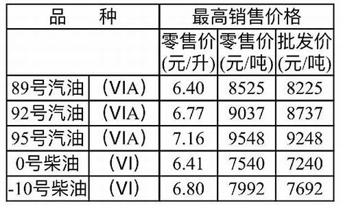 重庆最新油价调整新消息查询_重庆最新油价调整