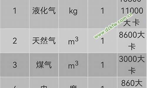 1立方天然气热量是多少_1立方天然气热值相当于多少升汽油